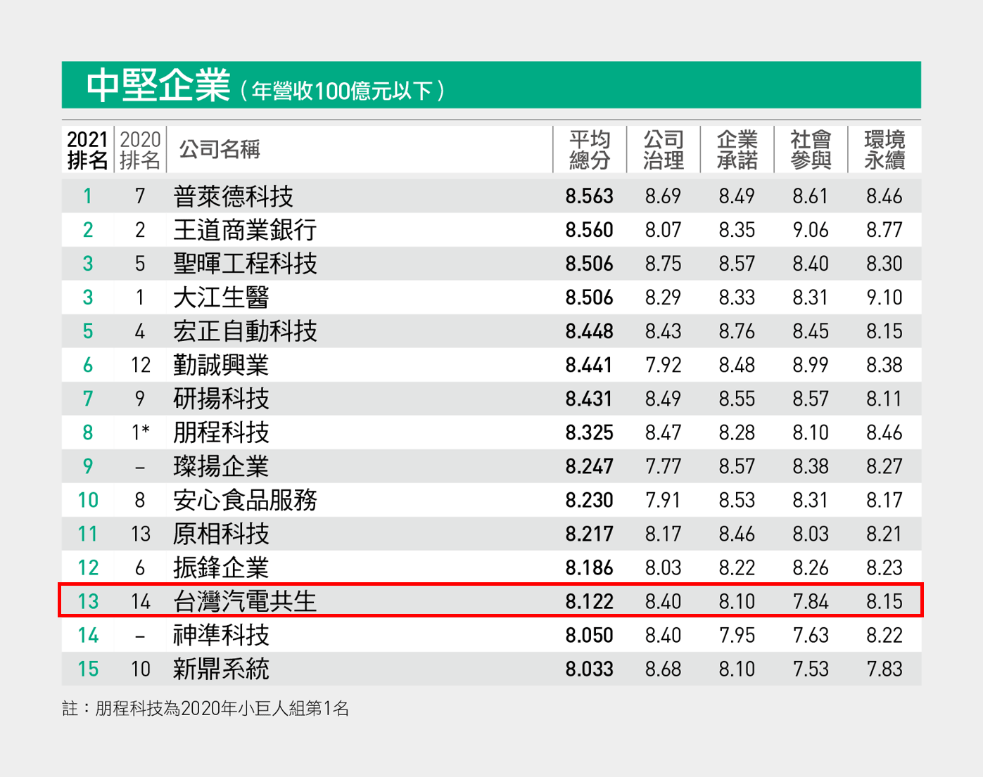 台灣汽電共生｜永續專區-最新消息-ESG新聞-台汽電榮獲天下雜誌2021「天下永續公民獎」中堅企業組第13名-台汽電榮獲天下雜誌2021「天下永續公民獎」中堅企業組第13名