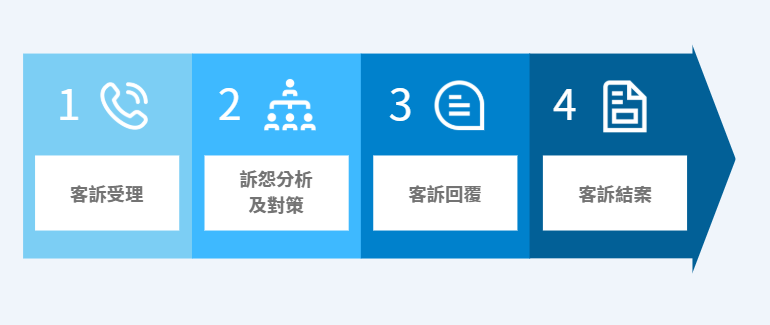 客訴處理流程