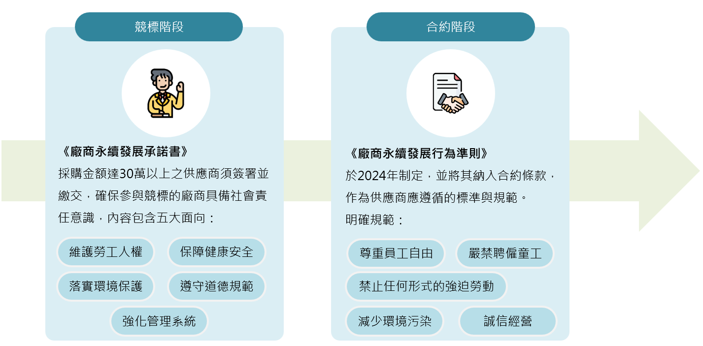 廠商永續發展承諾書及行為準則