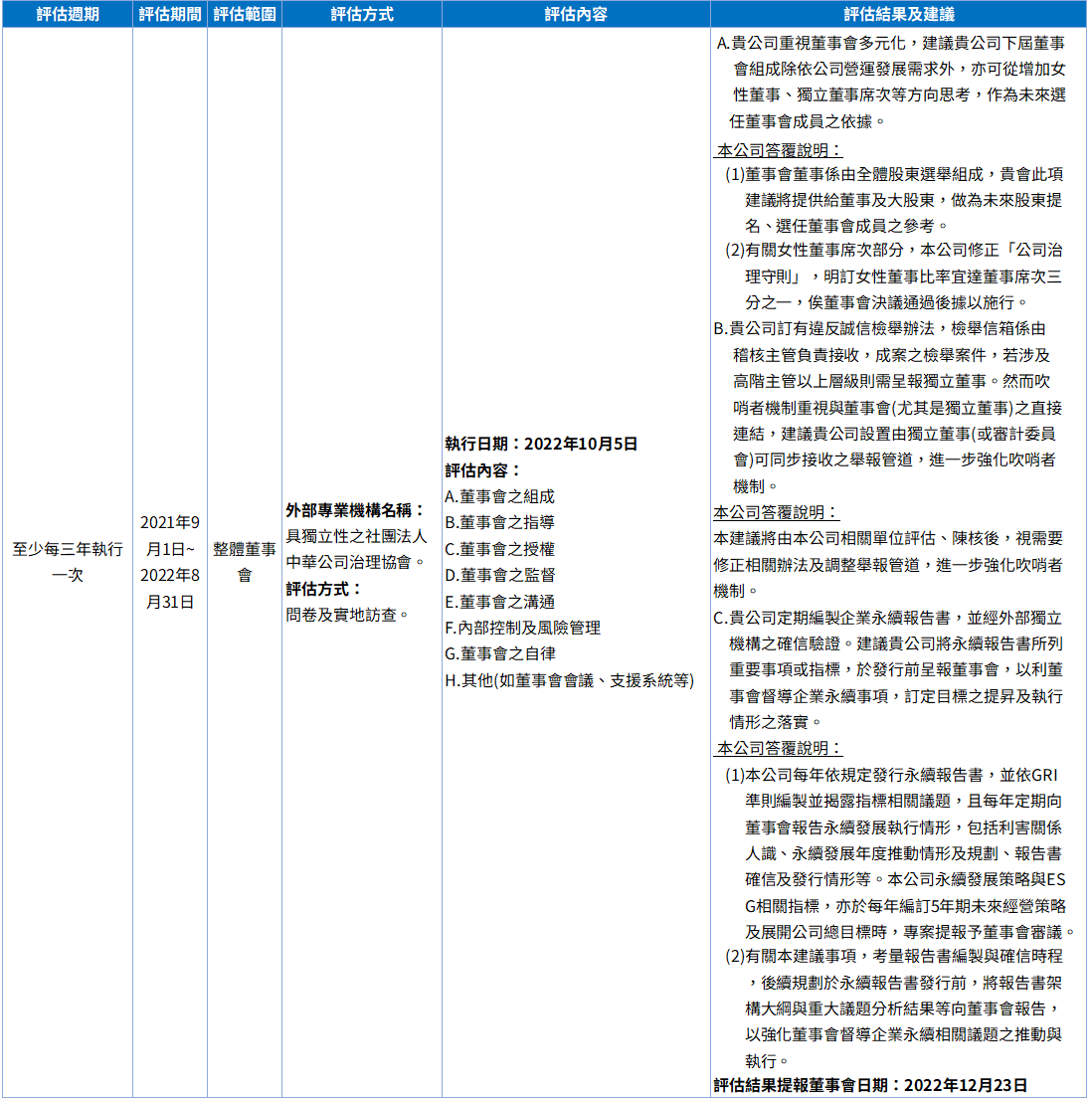 董事會外部績效評估情形