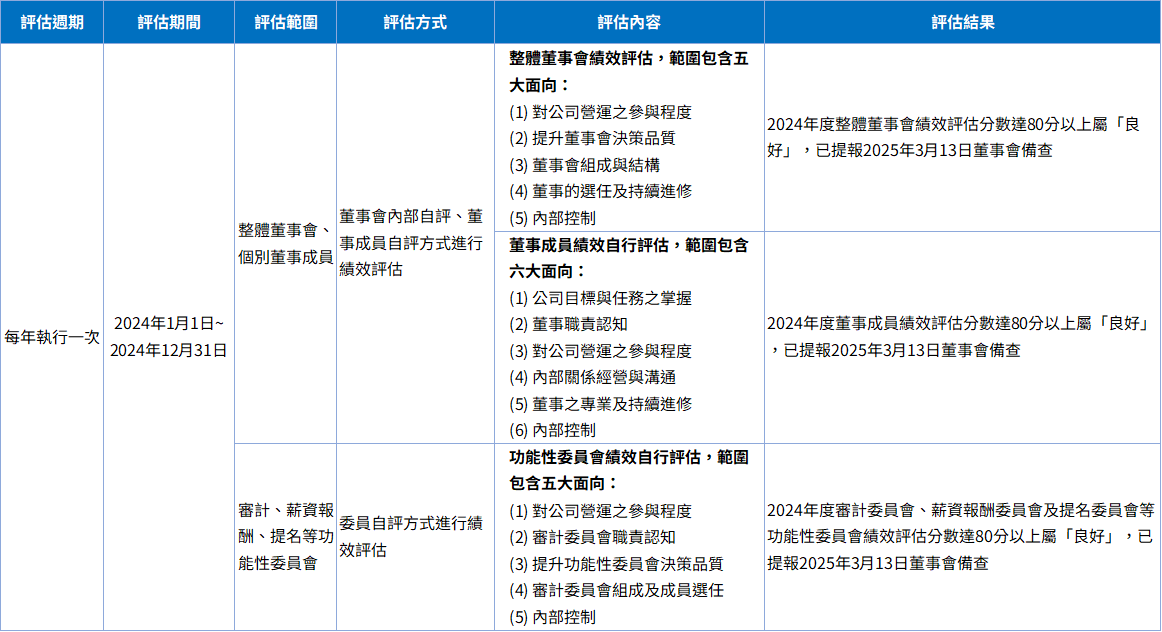 2025年內部評估情形