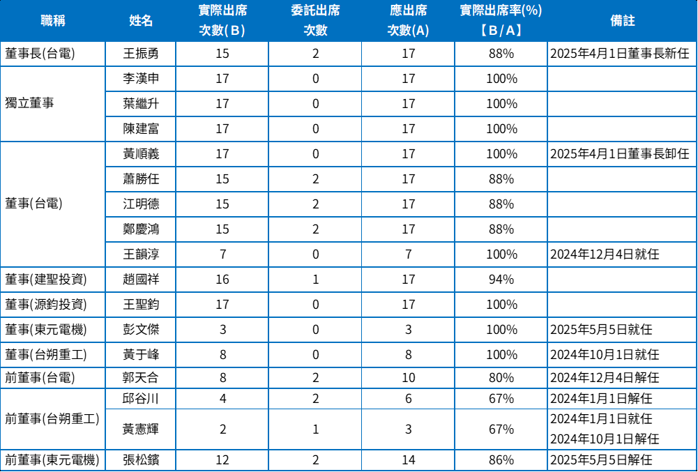 11408TCC董事會出席情形