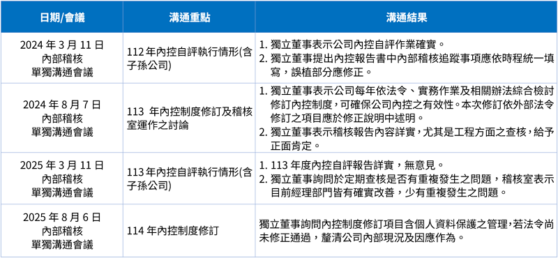 11408TCC獨立董事與內部稽核主管實際之溝通情形摘要