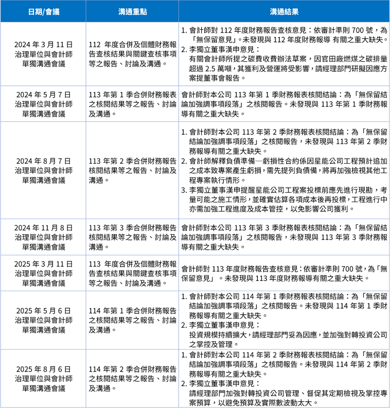 11408TCC獨立董事與會計師實際之溝通情形摘要