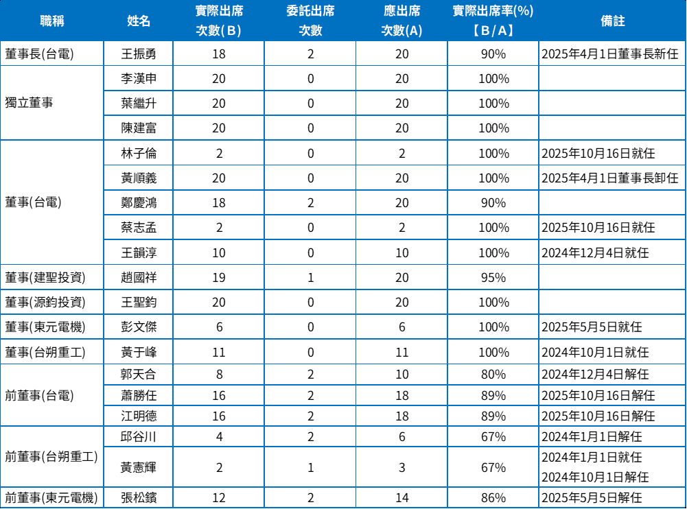 11412董事會出席情形
