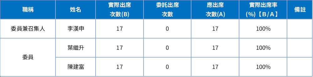 11412審計委員會出席情形