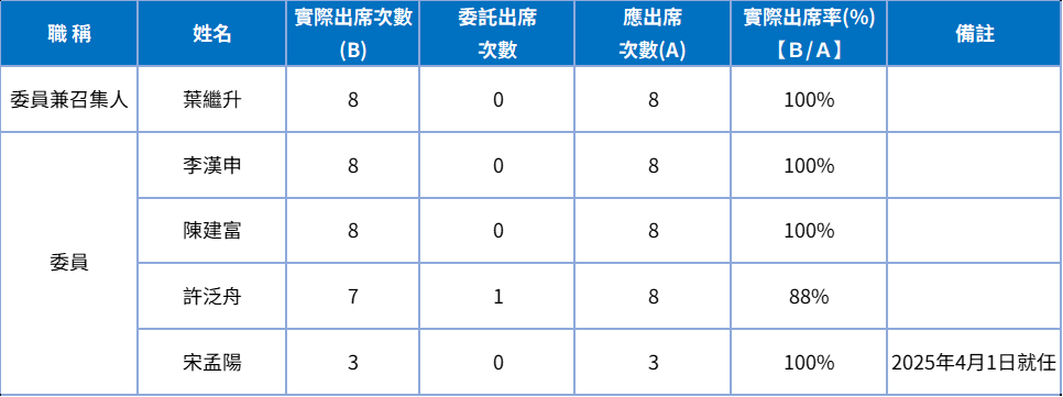 11412薪資報酬委員會出席情形