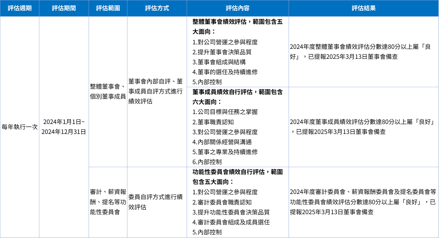 113內部績效評估