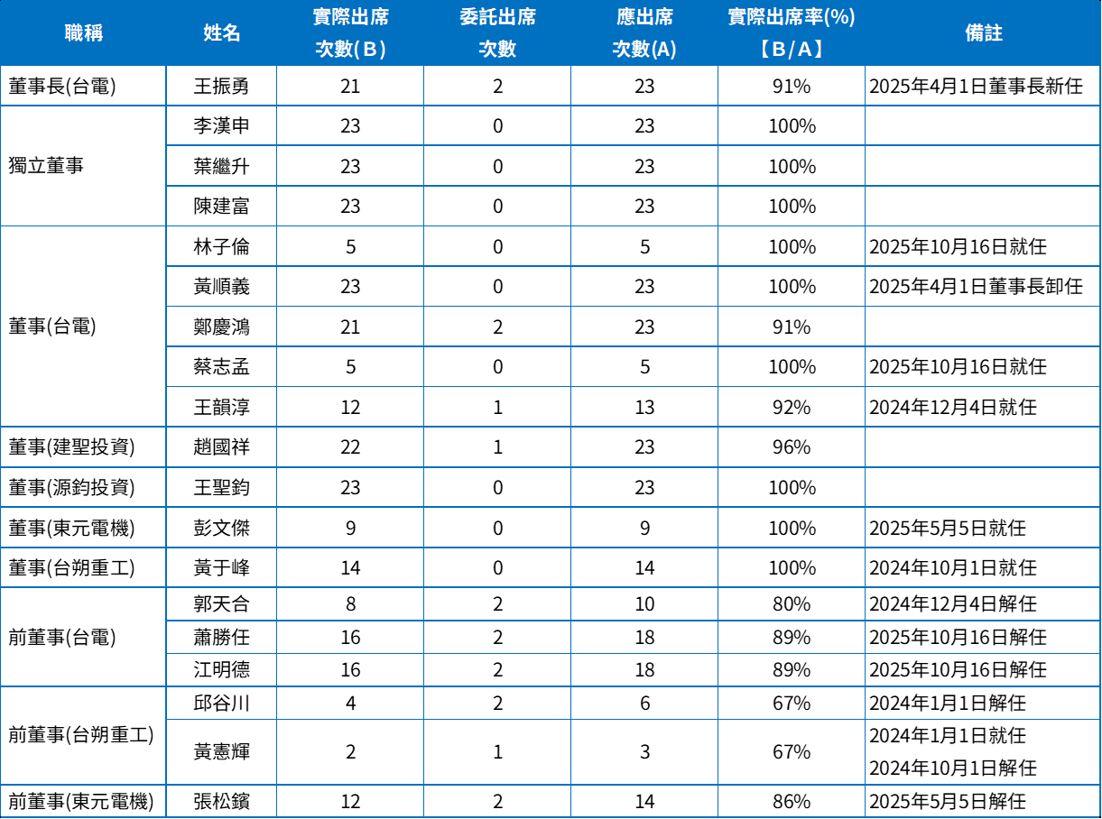 11505董事會出席情形