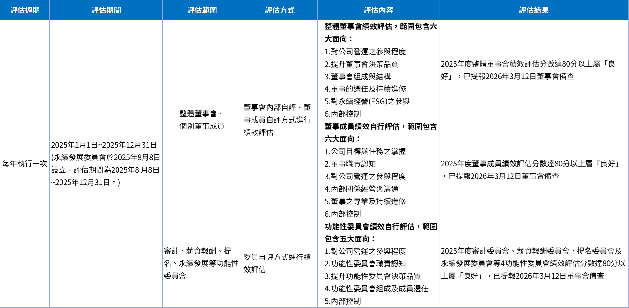 115內部績效評估