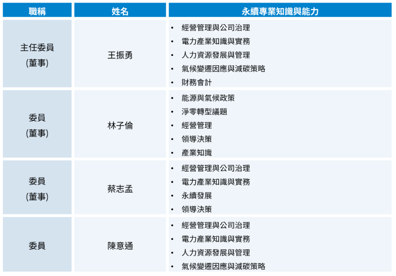 永續成員簡歷(縮)