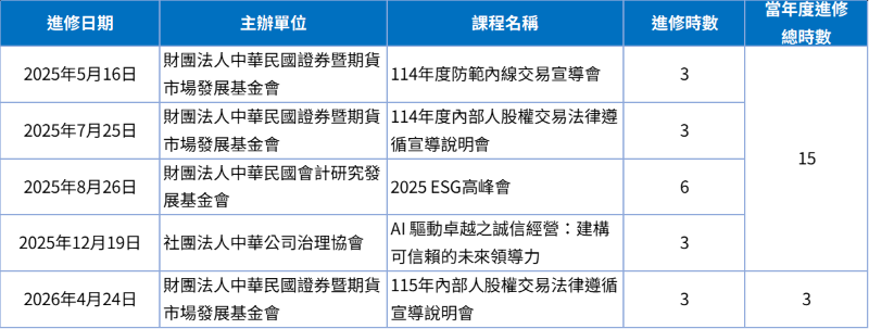 11505公司治理主管進修情形