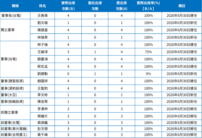 11507董事會出席情形