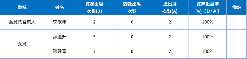 115審計委員會出席情形
