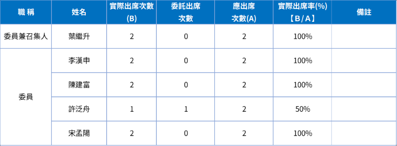115薪酬會出席情形