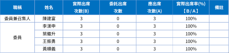115提名會出席情形