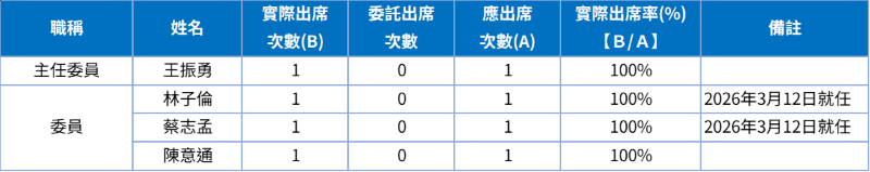 115永續會出席情形